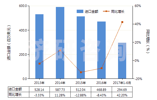 2013-2017年6月中國鈦白粉(HS32061110)進口總額及增速統(tǒng)計
